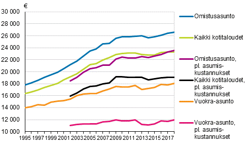 Kuvio 1. Kotitalouksien mediaanitulot asunnon hallintasuhteen mukaan 1995–2018, euroa vuoden 2018 hinnoin