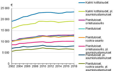 Kuvio 2. Pienituloisten kotitalouksien mediaanitulot asunnon hallintasuhteen mukaan 2002–2018, mediaani, euroa vuoden 2018 hinnoin