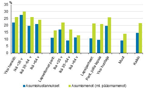 Kuvio 6. Asumiskustannukset ja -menot (%) kytettviss olevista rahatuloista kotitalouden elinvaiheen mukaan 2018, nettomriset asumiskustannukset ja -menot, mediaani 