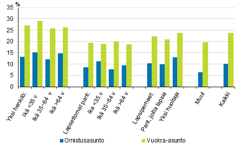 Kuvio 7. Asumiskustannukset (%) kytettviss olevista rahatuloista kotitalouden elinvaiheen mukaan omistusasunnoissa ja vuokra-asunnoissa 2018, nettomriset asumiskustannukset, mediaani