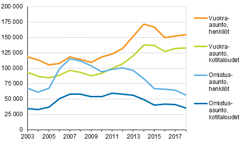 Kuvio 10. Asumiskustannusten tulo-osuus yli 40 %, kotitaloudet ja henkilt asunnon hallintasuhteen mukaan 2002–2018, 2 vuoden liukuvat keskiarvot