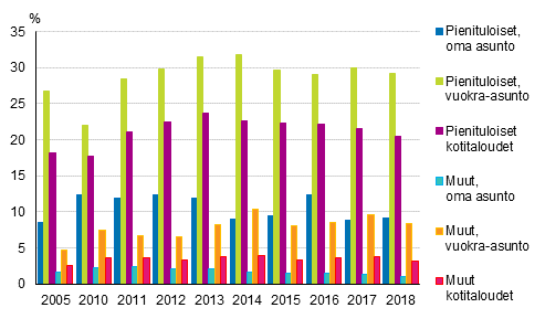 Kuvio 11. Asumiskustannusten tulo-osuus yli 40%, kotitaloudet pienituloisista ja muista kotitalouksista asunnon hallintasuhteen mukaan 2005, 2010–2018