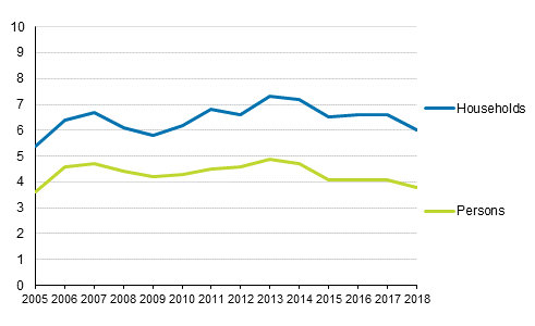 Share of households and persons burdened by housing costs (%) in 2005 to 2018