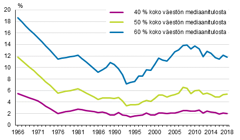 Kuvio 1. Pienituloisuusasteet eri pienituloisuusrajoilla vuosina 1966–2018, %