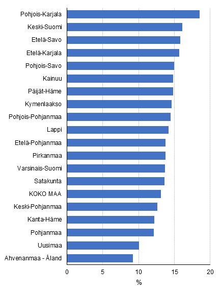 Kuvio 6. Asuntovestn pienituloisuusasteet maakunnittain vuonna 2018