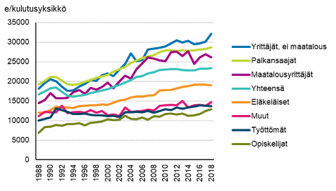 Kuvio 7. Kotitalouksien kulutusyksikk kohden kytettviss olevien rahatulojen mediaani kotitalouden sosioekonomisen aseman mukaan vuosina 1988–2018, vuoden 2018 rahassa (kuvio korjattu 5.6.2020)