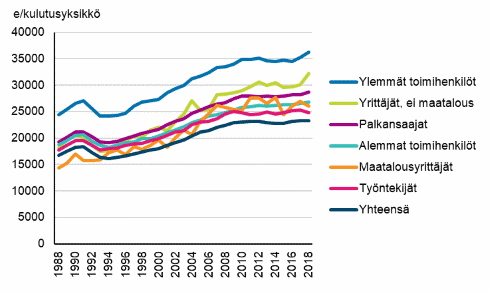 Kuvio 8. Kotitalouksien kulutusyksikk kohden kytettviss olevien rahatulojen mediaani tyllisiss sosioekonomisissa ryhmiss vuosina 1988–2018, vuoden 2018 rahassa (kuvio korjattu 5.6.2020)