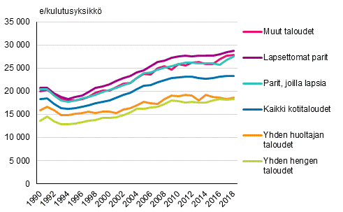 Kuvio 9. Kotitalouksien kulutusyksikk kohden kytettviss olevien rahatulojen mediaani kotitalouden elinvaiheen mukaan vuosina 1990–2018, vuoden 2018 rahassa