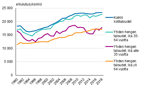 Kuvio 10. Kotitalouksien kulutusyksikk kohden kytettviss olevien rahatulojen mediaani yhden henkiln talouksissa in mukaan vuosina 1990–2018, vuoden 2018 rahassa