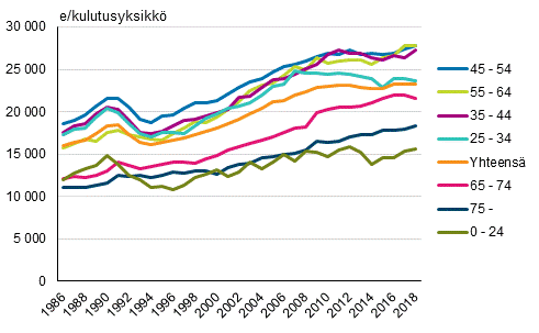 Kuvio 11. Kotitalouksien kulutusyksikk kohden kytettviss olevien rahatulojen mediaani viitehenkiln in mukaan vuosina 1986–2018, vuoden 2018 rahassa