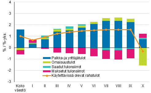 Kuvio 3. Kytettviss olevien rahatulojen reaalinen muutos (%) ja tulolajien vaikutus muutokseen (%-yksikk) 2018–2019