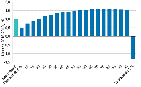 Kuvio 4. Reaalitulojen muutokset fraktiiliryhmittin (%) 2018–2019, pieni- ja suurituloisin 5 % eroteltuna