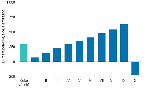 Kuvio 5. Kytettviss olevien rahatulojen muutos (euroa/henkil) tulokymmenyksittin 2018–2019