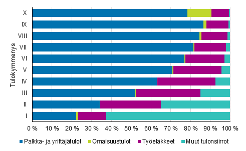 Kuvio 7. Tulokymmenysten rakenne asuntokunnan pasiallisen tulolhteen mukaan vuonna 2019 (% henkilist)