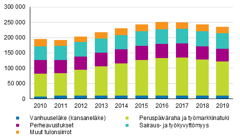 Kuvio 9. Kokonaan perusturvan varassa olevat henkilt asuntokunnan pasiallisen tulolhteen mukaan 2010–2019