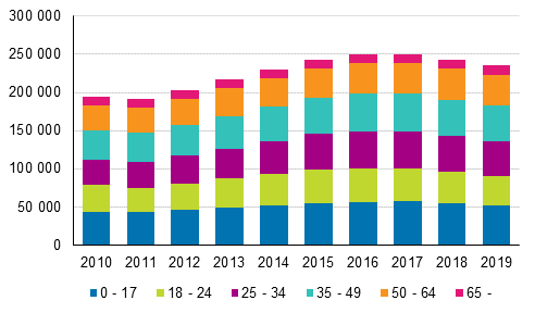 Kuvio 10. Kokonaan perusturvan varassa olevat henkilt in mukaan 2010–2019