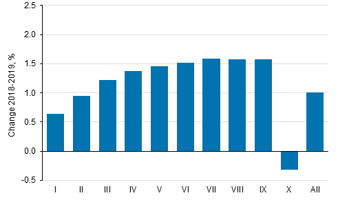 Change in average real income (%) by income decile from 2018 to 2019