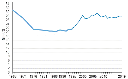 Tuloerojen kehitys vuodesta 1966 vuoteen 2019, Gini-kerroin (%)