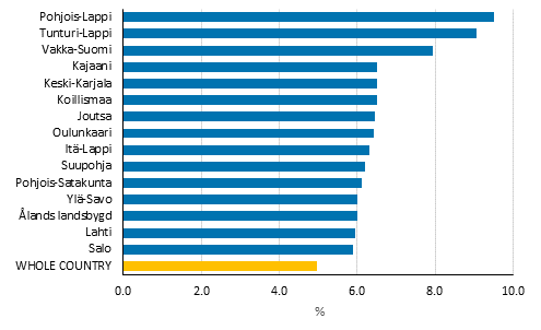 Changes (%) in real income of household-dwelling units in 2014 to 2019, 15 sub-regional units with biggest growth