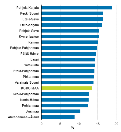 Asuntovestn pienituloisuusasteet maakunnittain vuonna 2019. Tiedot ovat lopullisia.