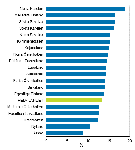 Bostadsbefolkningens lginkomstgrad efter landskap i 2019. Uppgifterna r slutliga.