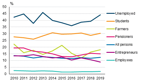 Risk-of-poverty rate by person’s socioeconomic status 2010–2019, %