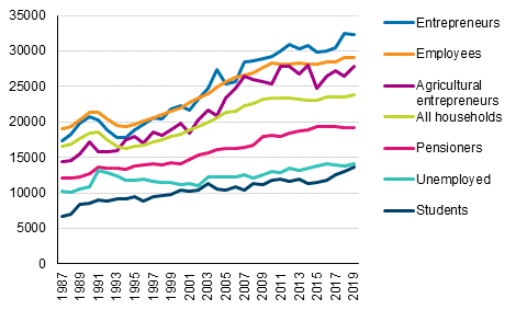 Households’ equivalent disposable money income, median, by socioeconomic status of reference person 1987–2019, EUR in 2019 money