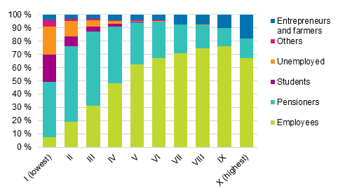 Share of households in income decile groups by households’ socioeconomic status 2019, %