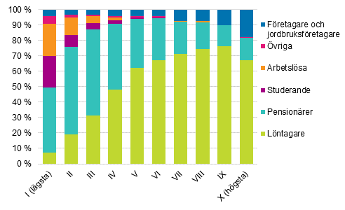 Andel hushll i inkomstdecilgrupperna efter hushllens socioekonomiska stllning r 2019, %