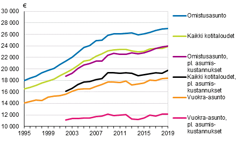 Kuvio 1. Kotitalouksien mediaanitulot asunnon hallintasuhteen mukaan 1995–2019, euroa vuoden 2019 hinnoin