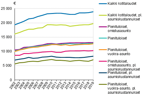 Kuvio 2. Pienituloisten kotitalouksien mediaanitulot asunnon hallintasuhteen mukaan 2002–2019, mediaani, euroa vuoden 2019 hinnoin