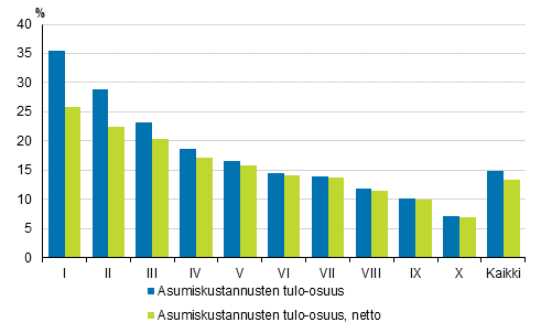 Kuvio 3. Asumiskustannukset (%) kytettviss olevista rahatuloista tulokymmenyksen mukaan 2019, brutto- ja nettomriset asumiskustannukset, keskiarvo