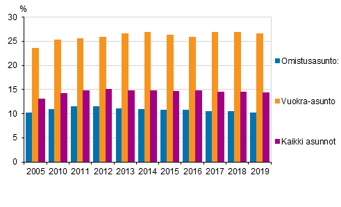 Kuvio 5. Asumiskustannukset (%) kytettviss olevista rahatuloista asunnon hallintasuhteen mukaan 2005, 2010–2019, nettomriset asumiskustannukset, mediaani