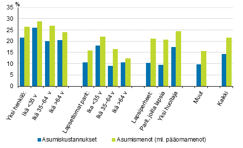 Kuvio 6. Asumiskustannukset ja -menot (%) kytettviss olevista rahatuloista kotitalouden elinvaiheen mukaan 2019, nettomriset asumiskustannukset ja -menot, mediaani 