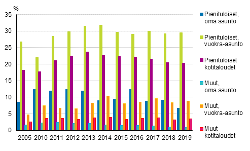 Kuvio 10. Asumiskustannusten tulo-osuus yli 40%, kotitaloudet (%) pienituloisista ja muista kotitalouksista asunnon hallintasuhteen mukaan 2005, 2010–2019