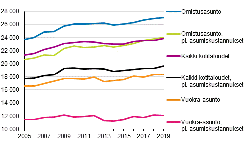 Kotitalouksien mediaanitulot asunnon hallintasuhteen mukaan 2005–2019, euroa vuoden 2019 hinnoin