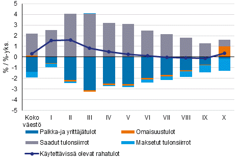 Kuvio 3. Kytettviss olevien rahatulojen reaalinen muutos (%) ja tulolajien vaikutus muutokseen (%-yksikk) 2019–2020