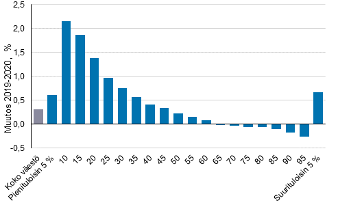 Kuvio 4. Reaalitulojen muutokset fraktiiliryhmittin (%) 2019–2020, pieni- ja suurituloisin 5 % eroteltuna