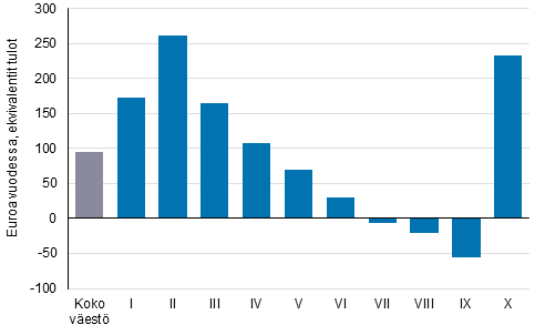 Kuvio 5. Kytettviss olevien rahatulojen muutos (euroa/henkil) tulokymmenyksittin 2019–2020