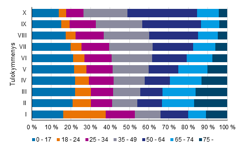 Kuvio 6. Tulokymmenysten rakenne henkiln in mukaan vuonna 2020 (% henkilist)