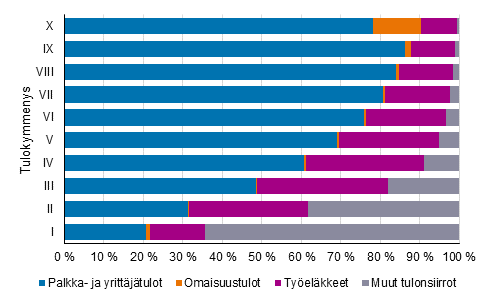 Kuvio 7. Tulokymmenysten rakenne asuntokunnan pasiallisen tulolhteen mukaan vuonna 2020 (% henkilist)