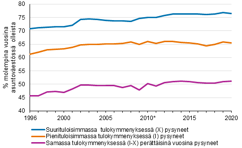 Kuvio 8. Samassa tulokymmenyksess sek pieni- ja suurituloisimmassa kymmenyksess perttisin vuosina pysyneiden osuus, %.