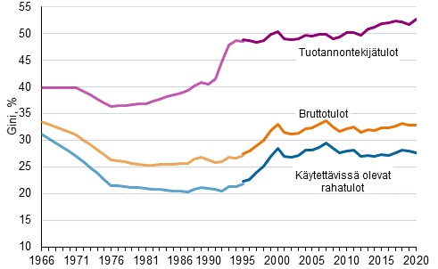 Kuvio 9. Tuotannontekijtulojen, bruttotulojen ja kytettviss olevien rahatulojen Gini-kertoimet (%) 1966–2020 