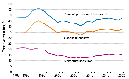 Kuvio 10. Tulonsiirtojen tuloeroja tasaava vaikutus 1987–2020 (%)