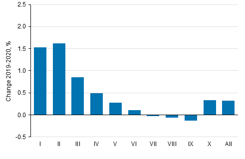 Change in average real income (%) by income decile from 2019 to 2020