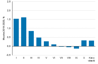 Keskimristen reaalitulojen muutos (%) tulokymmenyksittin vuodesta 2019 vuoteen 2020