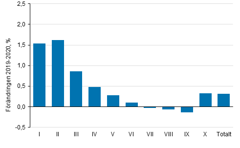 Frndring (%) av genomsnittliga realinkomster efter inkomstdecil frn r 2019 till r 2020 