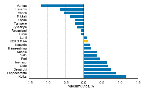 Asuntokuntien reaalitulojen vuosimuutos vuonna 2020 (%), vestltn 20 suurinta kuntaa