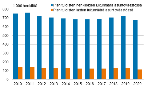 Pienituloisten henkiliden mr yhteens ja pienituloisten lasten mr vuosina 2010–2020