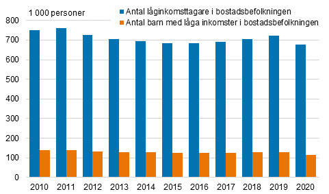 Antal lginkomsttagare sammanlagt och antal barn i bostadshushll med lga inkomster 2010-2020